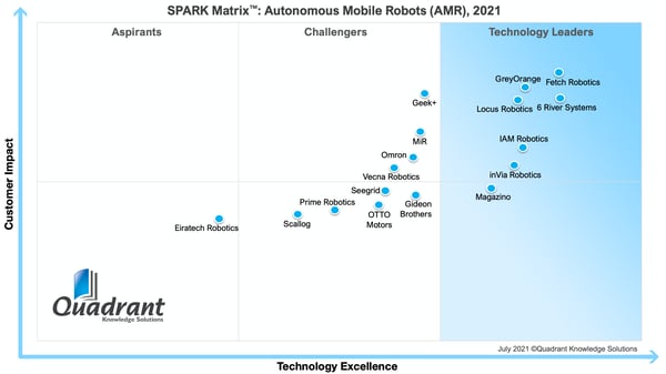 2021 SPARK Matrix_Autonomous Mobile Robots (AMR)_Quadrant Knowledge Solutions